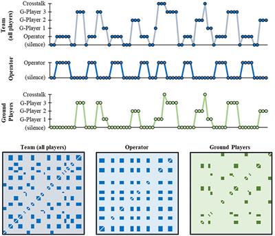 Conversation dynamics in a multiplayer video game with knowledge asymmetry